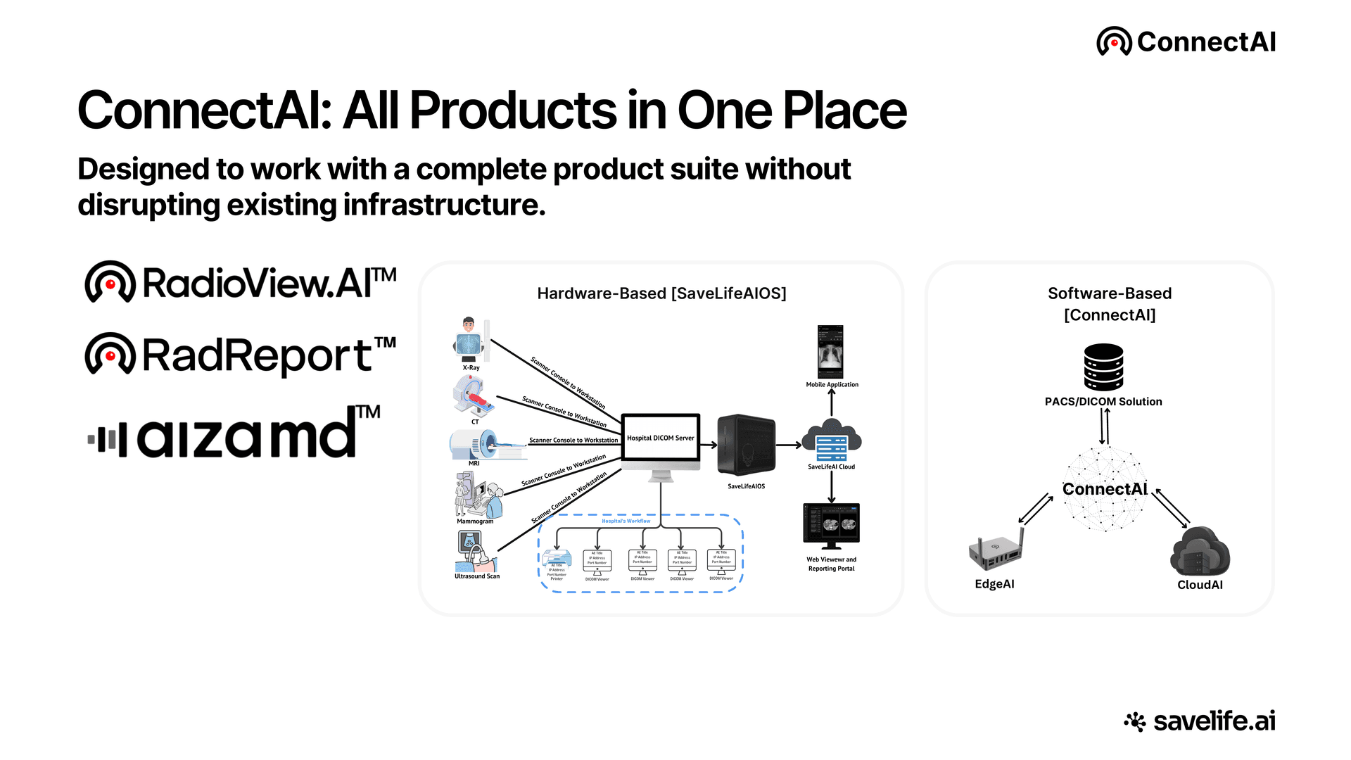 ConnectAI architecture diagram, PACS, EHR, and DICOM integration gateway