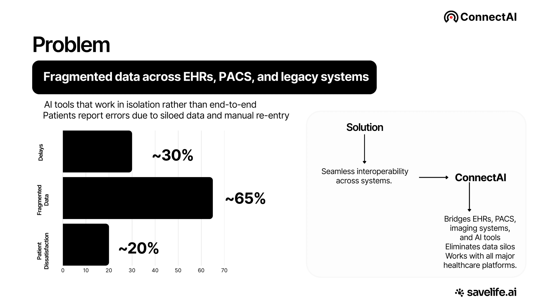 ConnectAI, problem and solution diagram showing healthcare integration